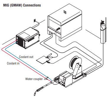 Miller Coolmate 4 115 V #042288 MIG (GMAW) Connections